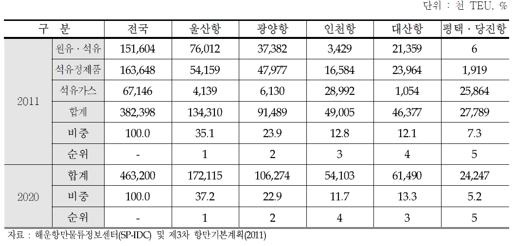 항만별 유류물동량 처리실적(2011) 및 전망(2020)