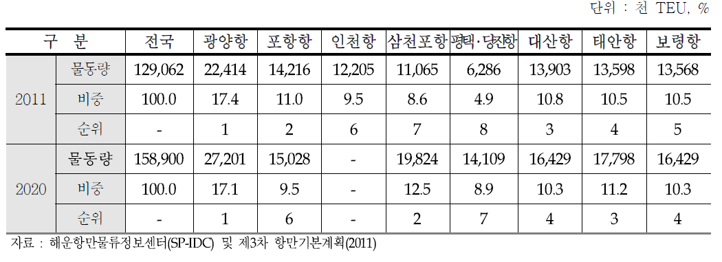 항만별 석탄물동량 처리실적(2011) 및 전망(2020)