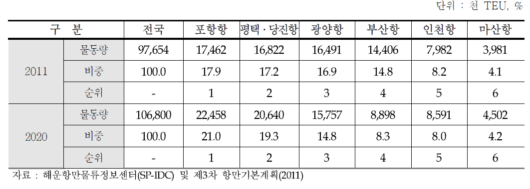 항만별 철재물동량 처리실적(2011) 및 전망(2020)