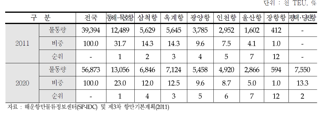 항만별 시멘트물동량 처리실적(2011) 및 전망(2020)