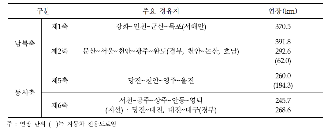 국토 간선 도로망 중 충남도 통과 구간