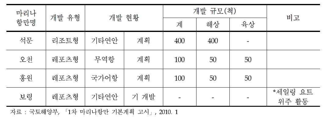 충청권 마리나항만 개발계획 개요