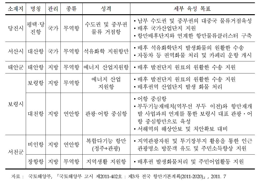 충청남도 소재 항만의 개발 개요