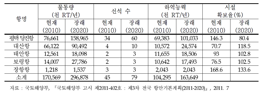 충청남도 무역항 항만시설 현황 및 예측