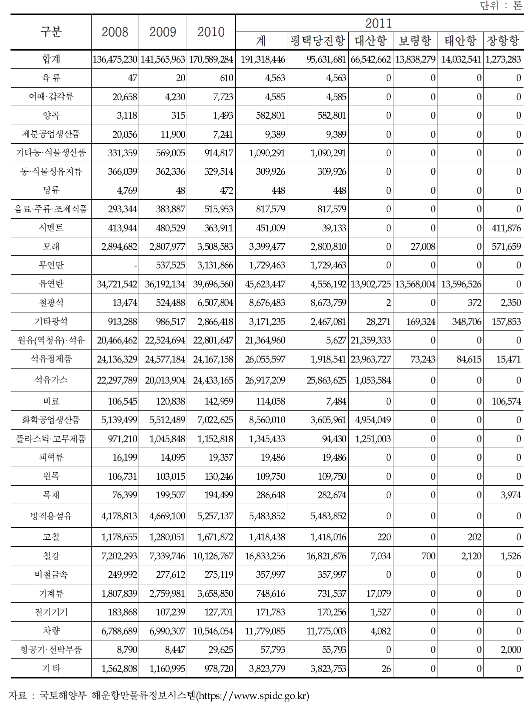 충청남도 무역항의 연간 화물처리량