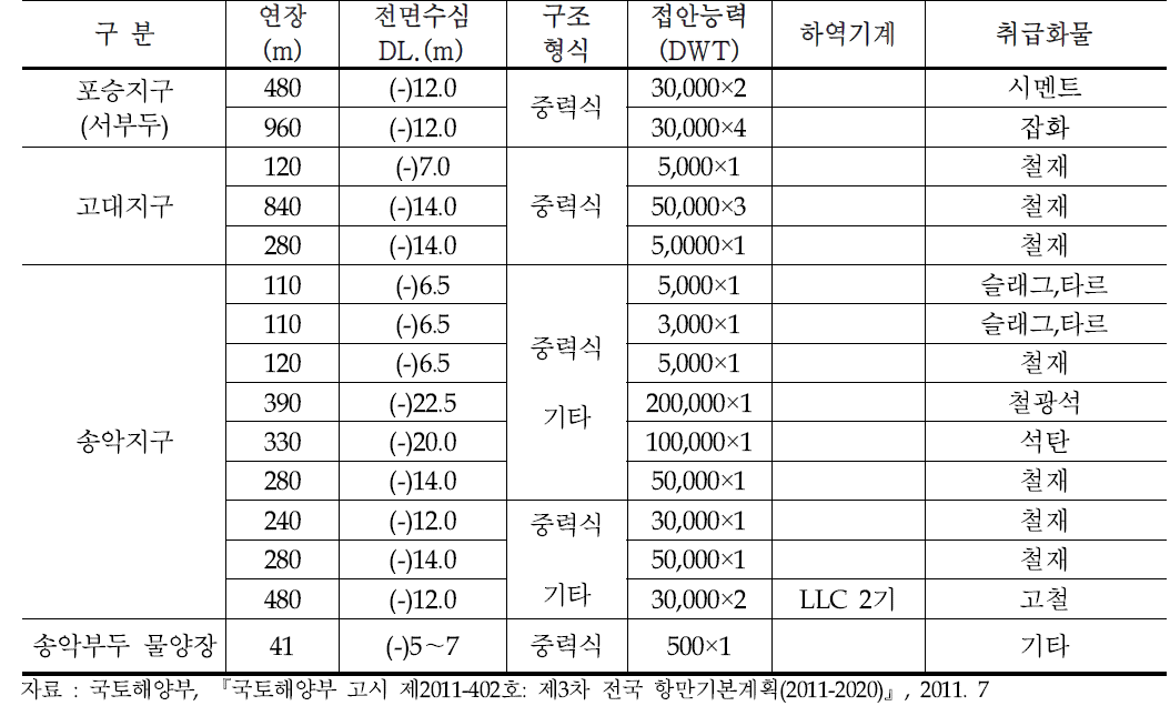 당진항의 접안시설 현황