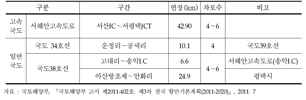 당진항의 배후수송망