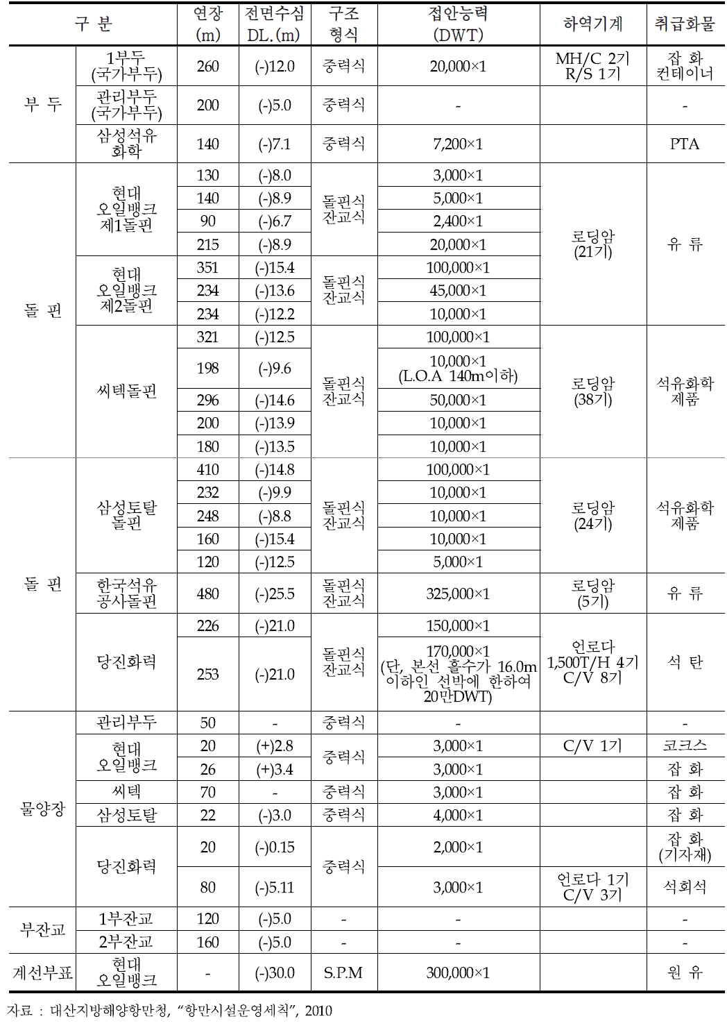 대산항의 접안시설 현황