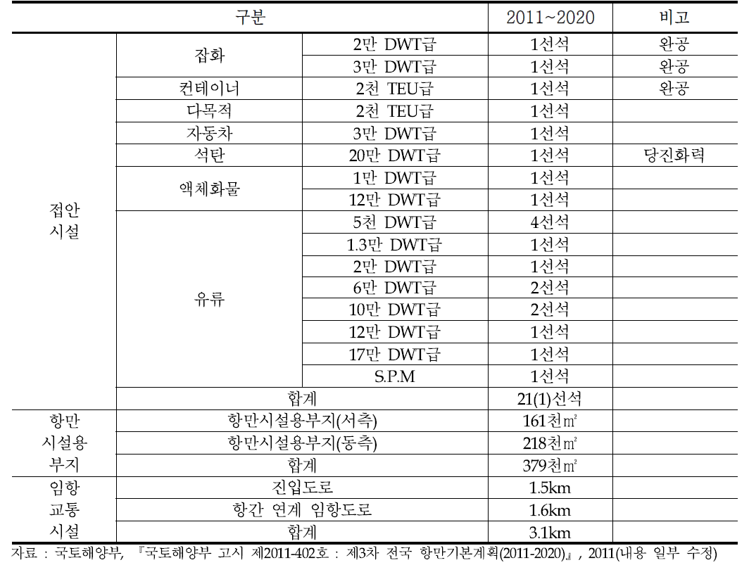 대산항의 항만개발 규모