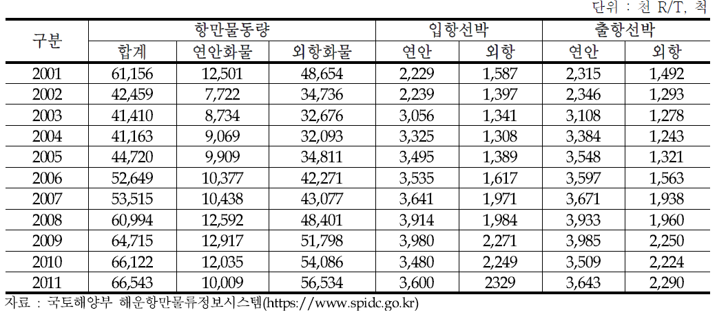 대산항의 항만물동량 처리실적 추이