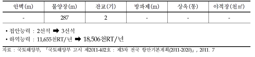 태안항의 항만시설 현황