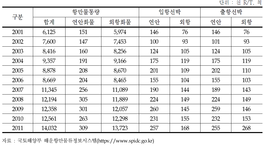 태안항의 항만물동량 처리실적 추이