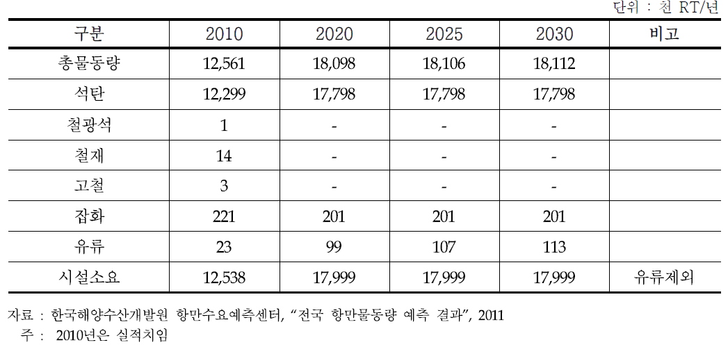 태안항의 품목별 물동량 전망