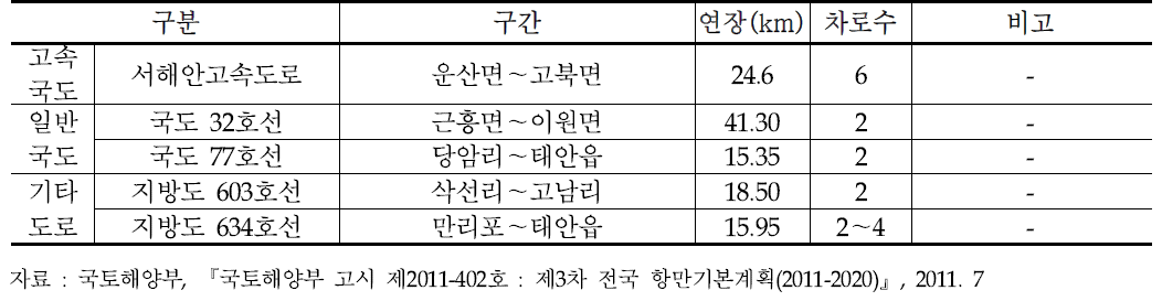 태안항의 배후수송망