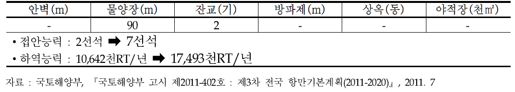 보령항의 항만시설 현황