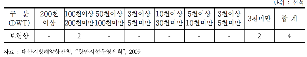 보령항의 선박톤급별 선석 수