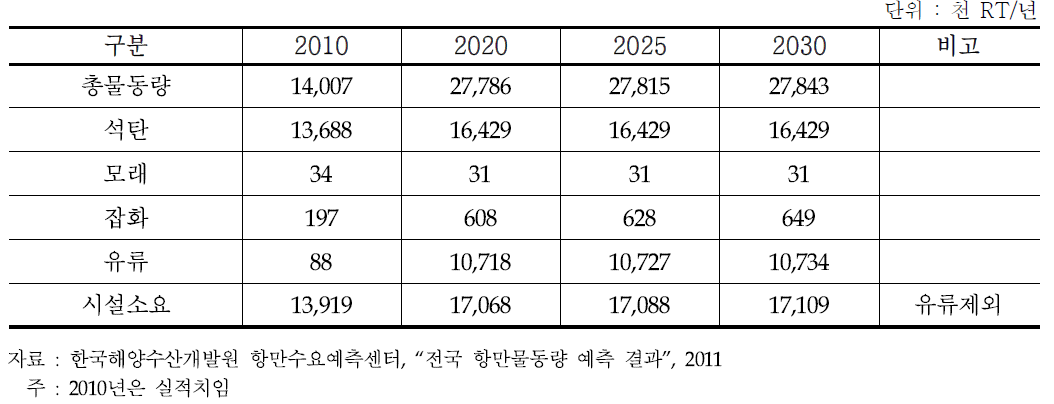 보령항의 품목별 물동량 전망