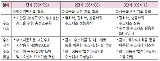 미래창조과학부 수소에너지사업단의 단계별 주요 연구개발 내용