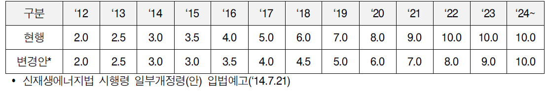 연도별 의무공급량 비율