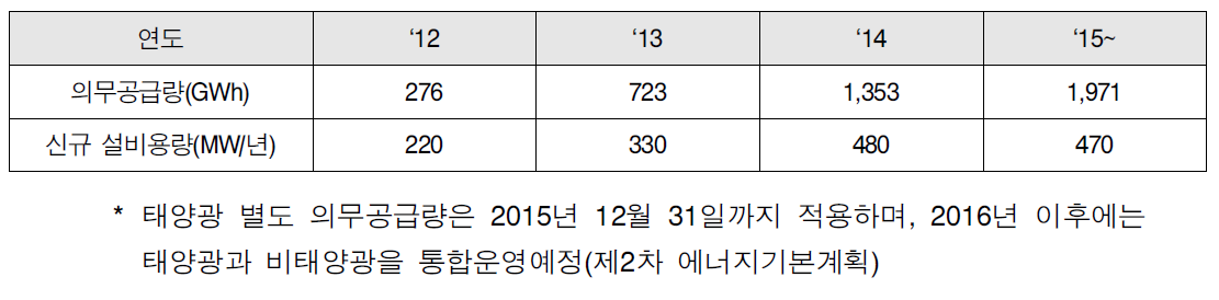 연도별 별도 의무공급량