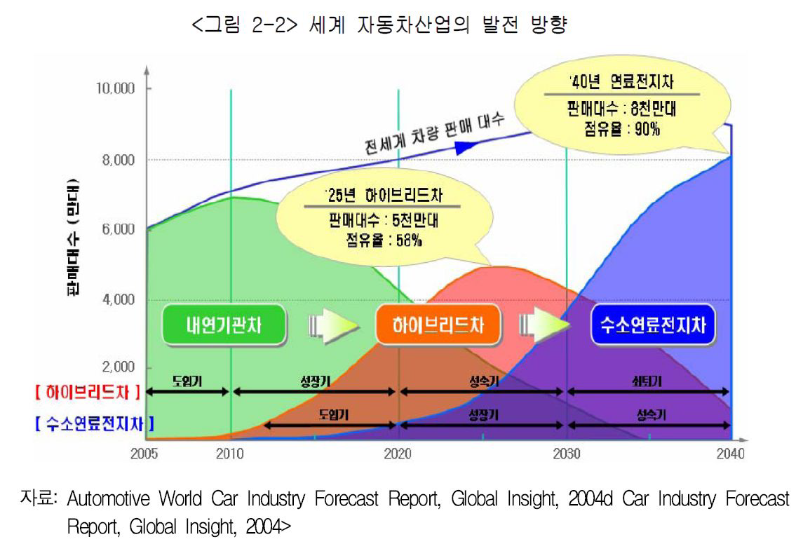 세계 자동차 산업의 발전방향