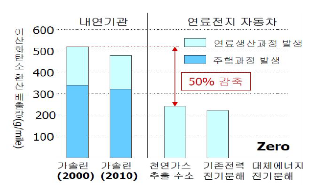 연료전지차의 CO₂배출 비교