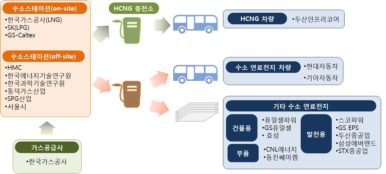 수소스테이션 주요 업체 및 ValueChain