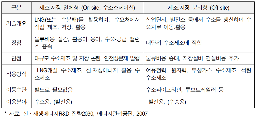 제조 저장 일체형과 분리형