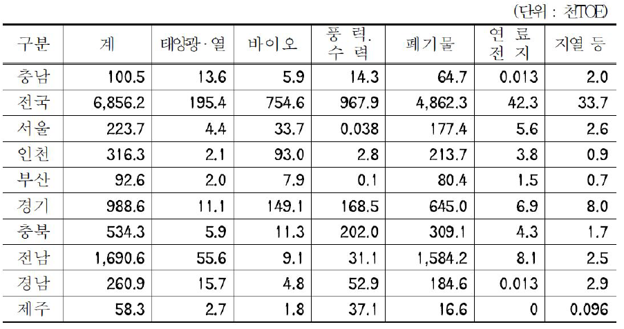 전국 시도별 신재생에너지 생산량