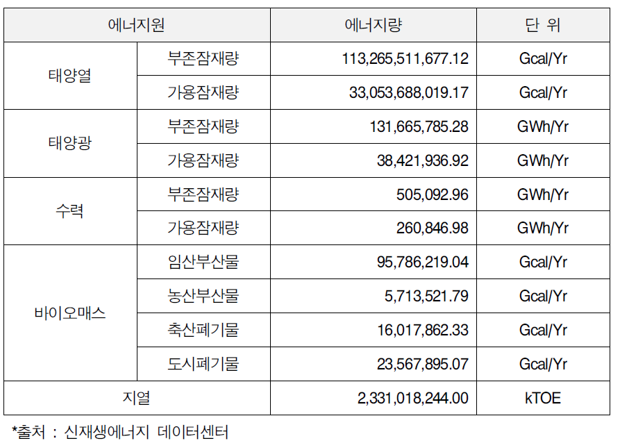 신재생에너지 전국잠재량 통계