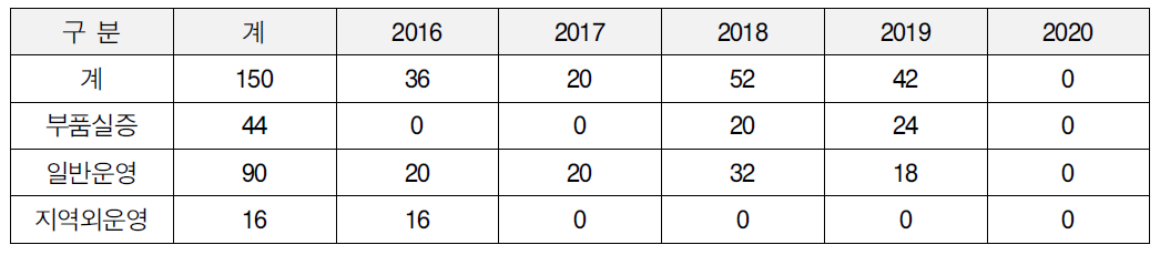 수소연료전지자동차 실증차량 연차별 구입계획