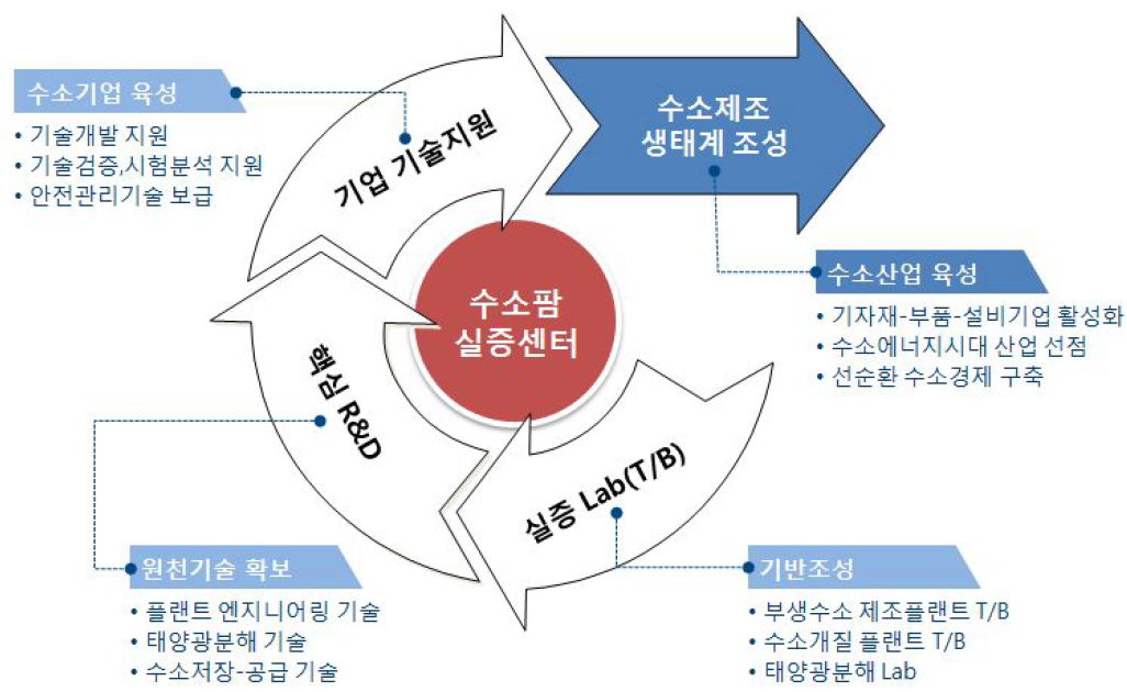 수소팜 실증센터를 통한 수소제조 생태계 조성