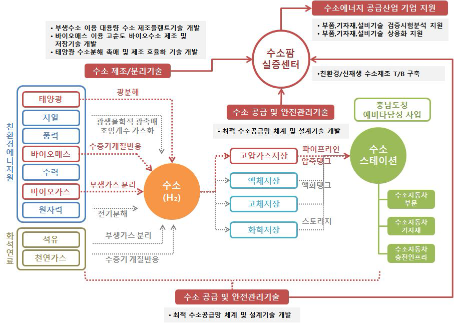 수소팜 실증센터 사업내용