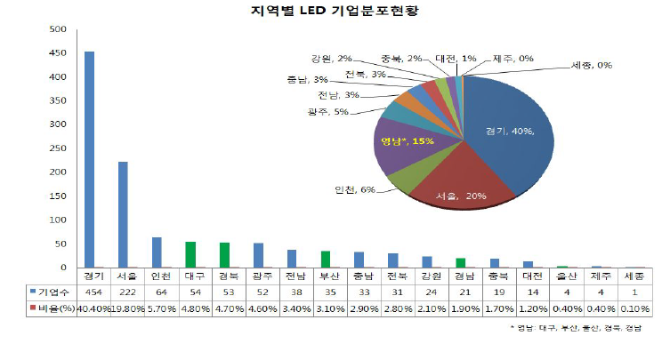 지역별 LED 기업 분포