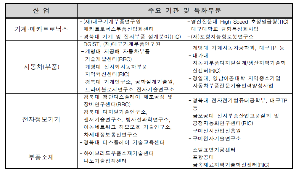 대구·경북지역의 산업별 주요 기술특화센터 현황