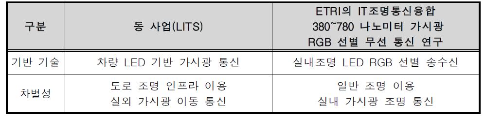 LED기반 통신시스템 개발사업과의 차별성