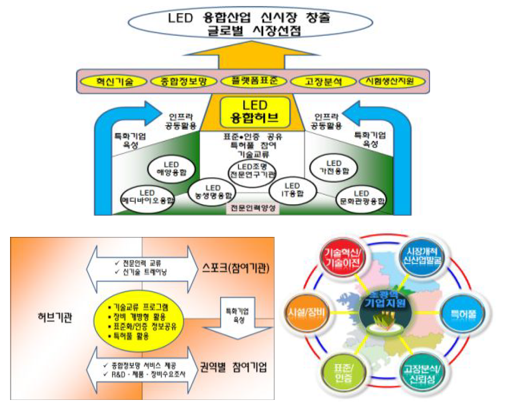 허브 구축 사업의 개략도