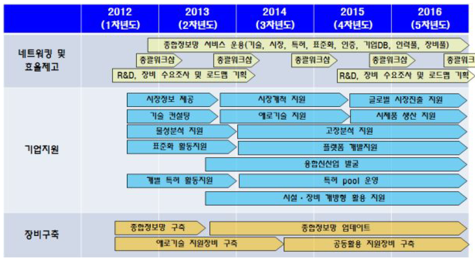 허브 구축 사업의 추진 전략