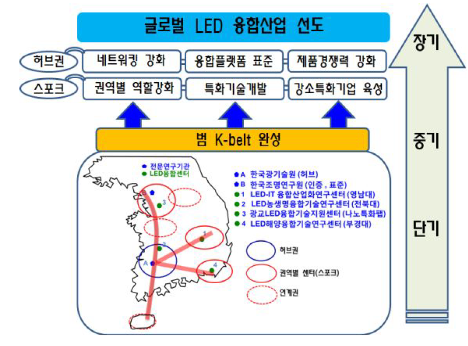 허브구축 사업의 비전 및 참여기관별 기능