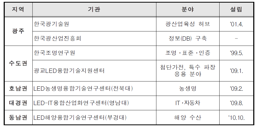 허브구축 사업의 지역별 참여기관과 핵심 분야