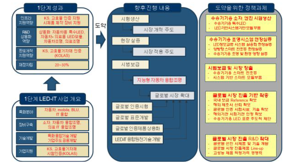 LED-IT융합 산업화 연구센터와의 차별성