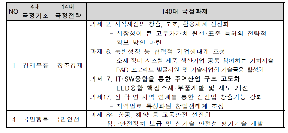 정부 국정전략 및 국정과제와의 연계성