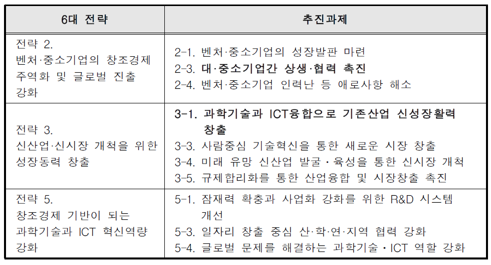 창조경제 실현계획 6대 전략과 추진과제와의 연관성