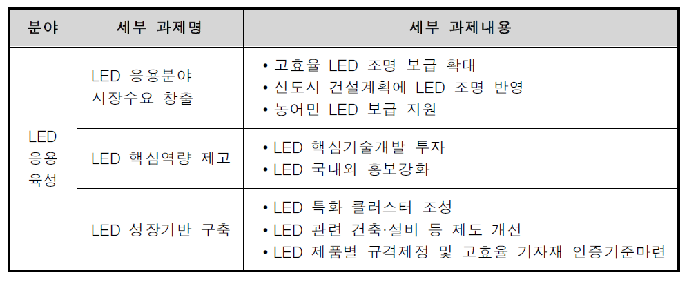 녹색기술개발 및 성장 동력화의 LED 응용 사업내용