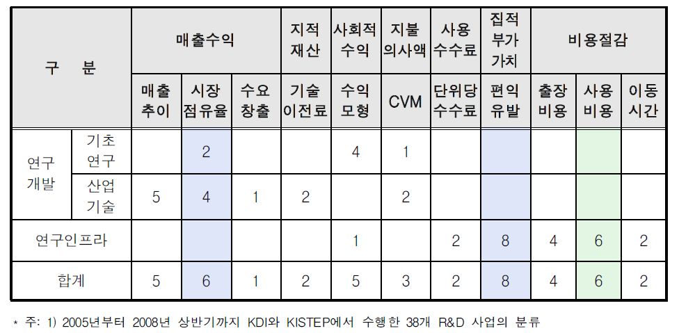 R&D 사업성격에 따른 편익유형과 추정방법