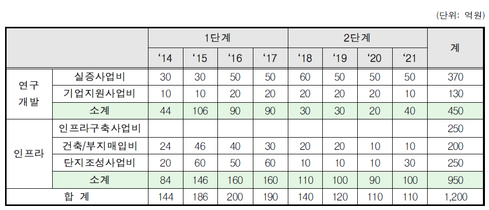 사업별 예산지원 계획