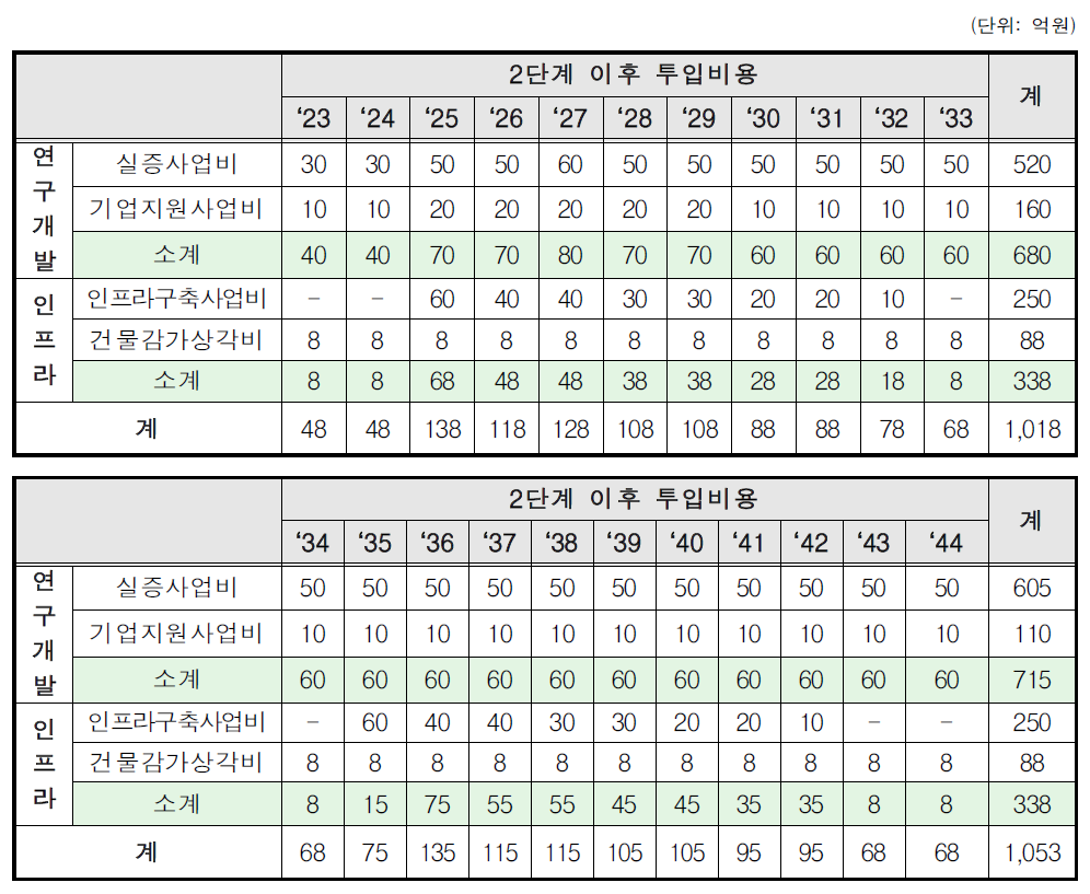 2단계 이후 투입 비용