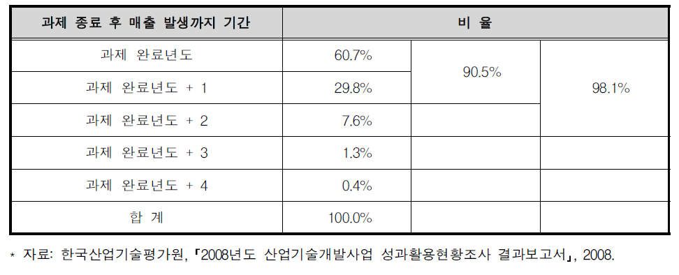 연구개발과제의 최초 매출 발생 시기 분포