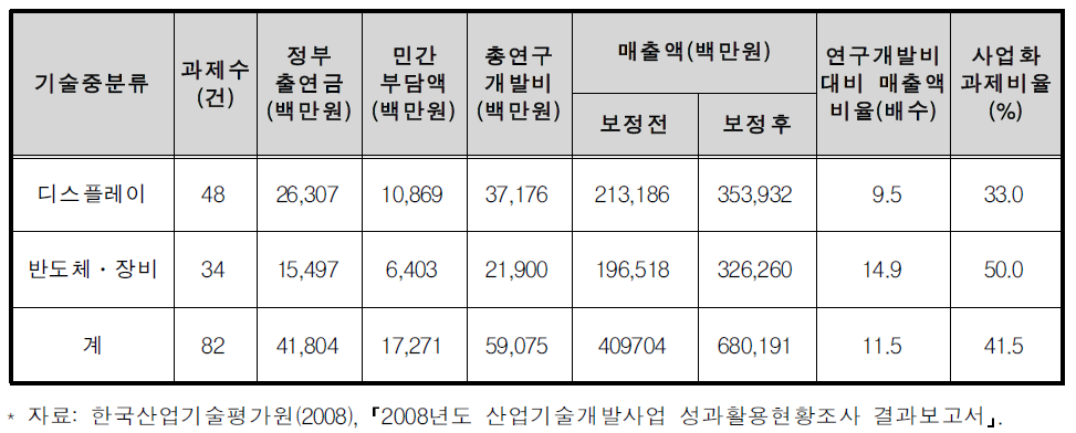 LED 관련 산업의 연구개발 성과 및 사업화율(2008년)