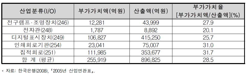 LED 및 디스플레이 관련 산업의 부가가치율